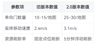 深入后室2.0版本