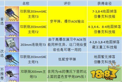 高手进阶 碧蓝航线装备性价比推荐