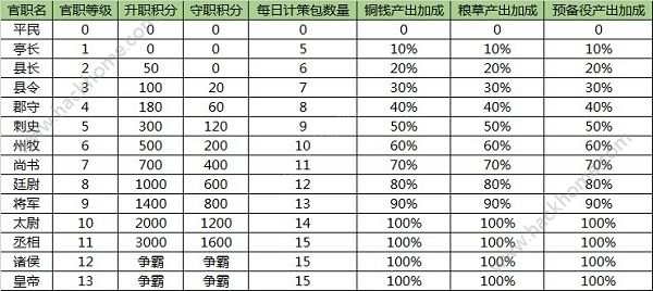 朕的江山怎么升级县长  县长升阶及打法