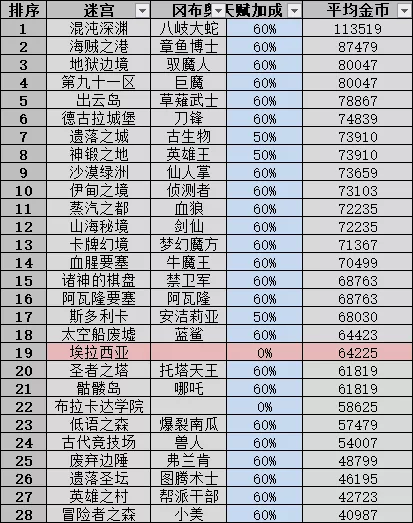 不思议迷宫扫荡什么地图划算 不思议迷宫扫荡地图推荐