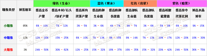 海岛奇兵雕像增益数据一览  四种颜色石像数据