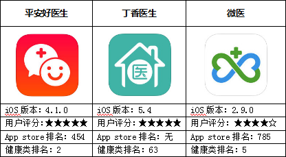 医疗健康APP评测：寻值得信赖的家庭医生