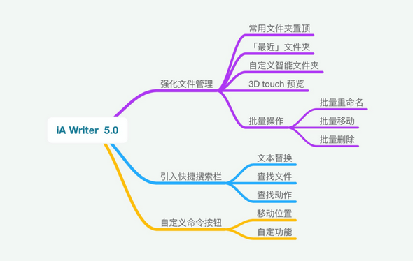 iA Writer：智能文件夹和快捷搜索，回归纯粹写作