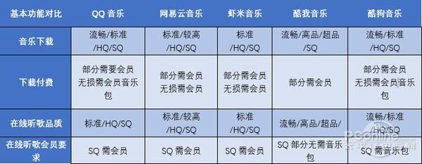 五款音乐软件APP对比横评 究竟谁的体验更好？